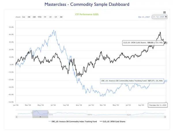The performance of Commodity ETFs during the financial crisis of 2008