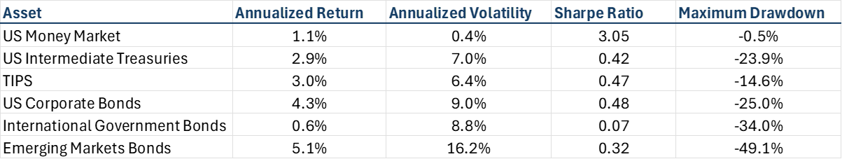 The performance of different Bond ETFs