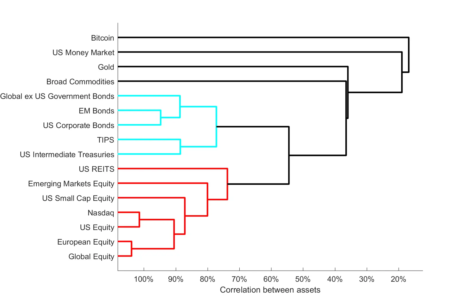 ETF Selection - Clustering as represented as a dendrogram