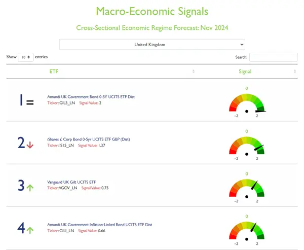 Using macro-economic signals for ETF selection