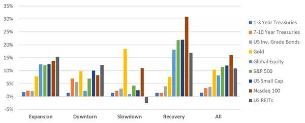 Average annualized returns change across the economic cycle