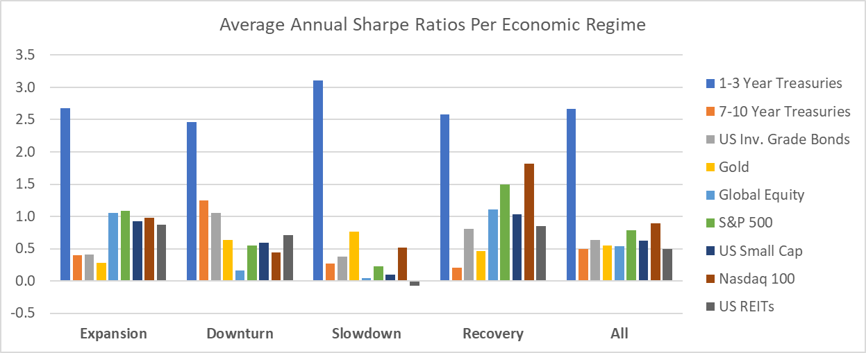 Average risk adjusted returns change across the economic cycle