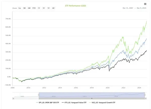 Factor Investing - Growth versus Value