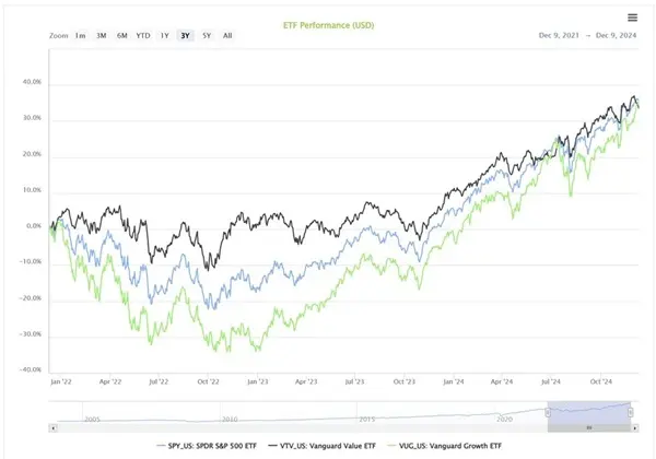 When building Modle Portfolios notive the higher volatility of growth stocks