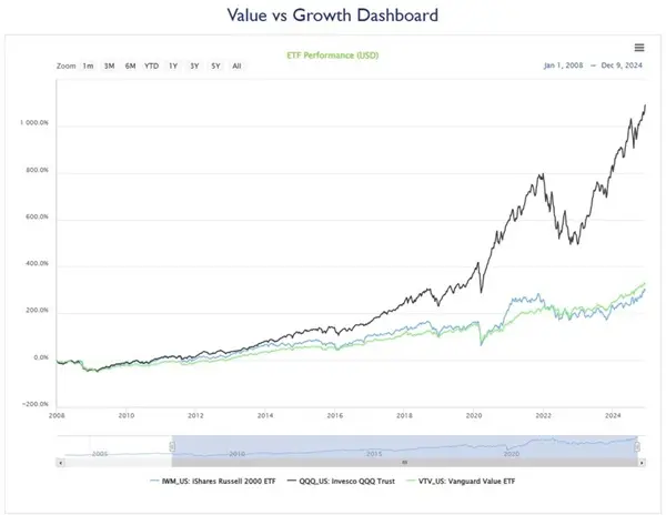 Over 15 years the ETF with ticker QQQ has performed very strongly