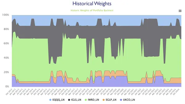 This chart shows how the weights of the ETFs change over time
