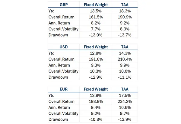 This table shows the outperformance of tactical asset allocation over fixed weights