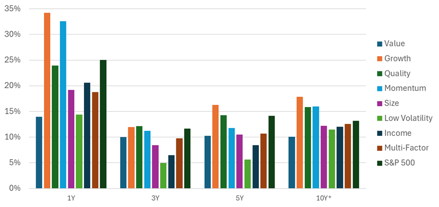This tables shows how ETF factor returns change across different economic regimes