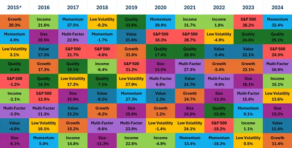 This tables shows how ETF factor returns change on a yearly basis