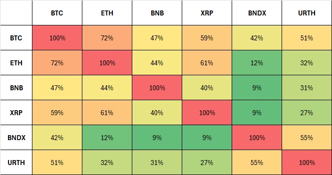This table shows the correlations across Bitcoin, Ethereum, Solana, Binance and equity indices