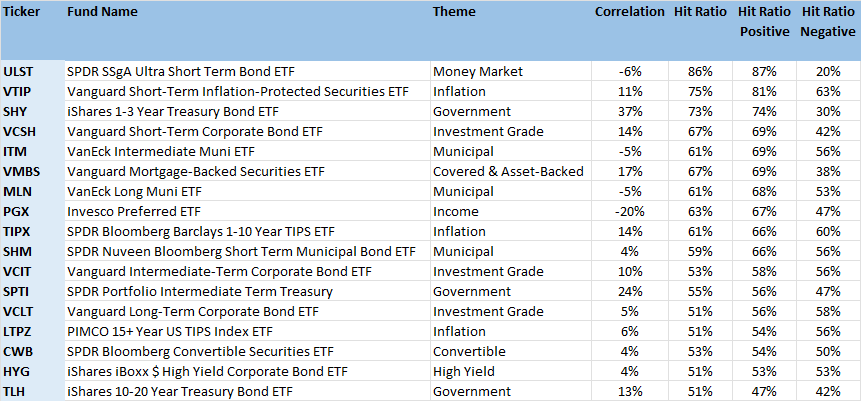 Fixed Income ETF hit ratios provided Algo-Chain's Machine Learning model
