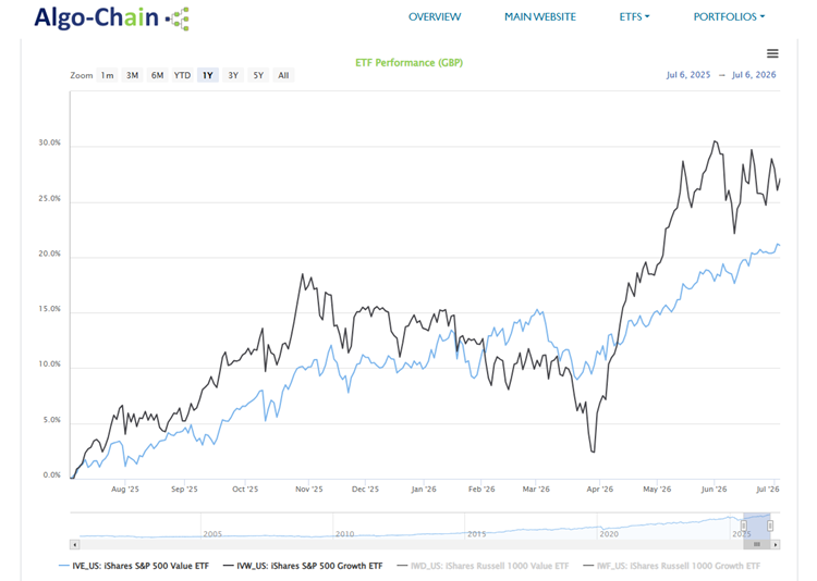 When selecting ETFs it can be surprising how different the performance looks across different time periods and for different sub-sets of stocks